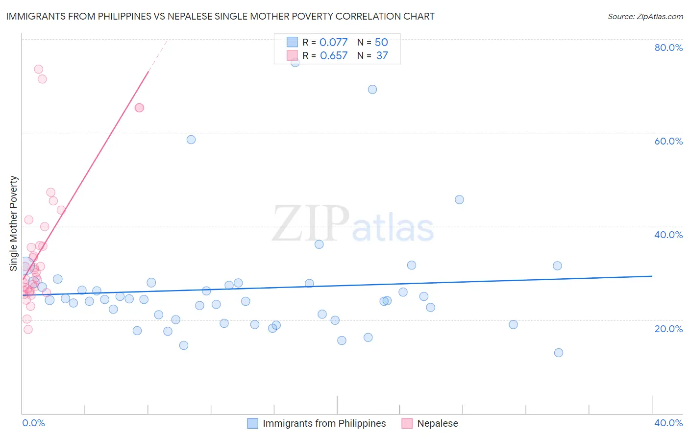 Immigrants from Philippines vs Nepalese Single Mother Poverty