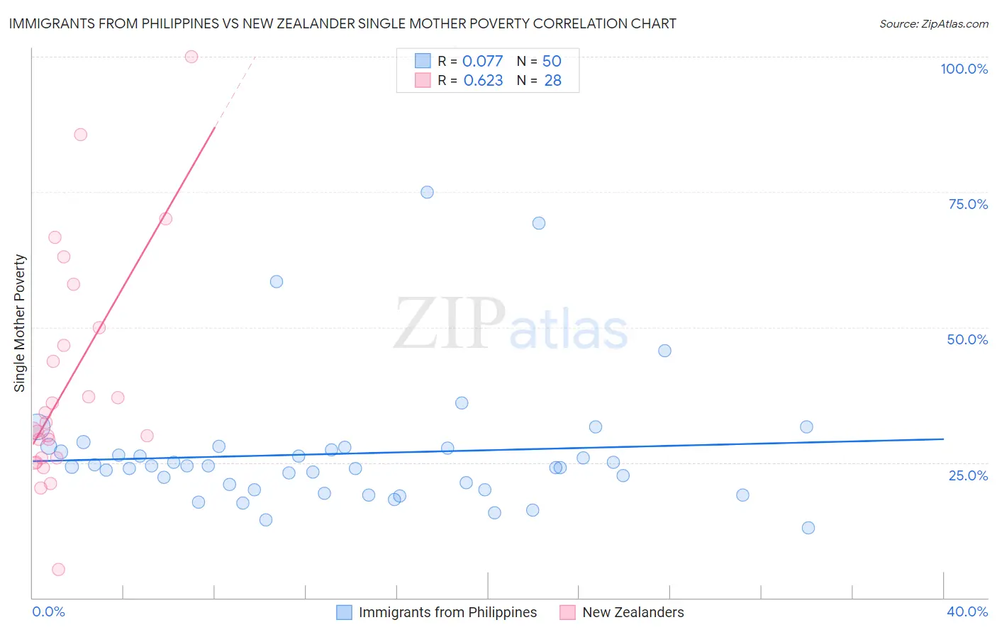 Immigrants from Philippines vs New Zealander Single Mother Poverty