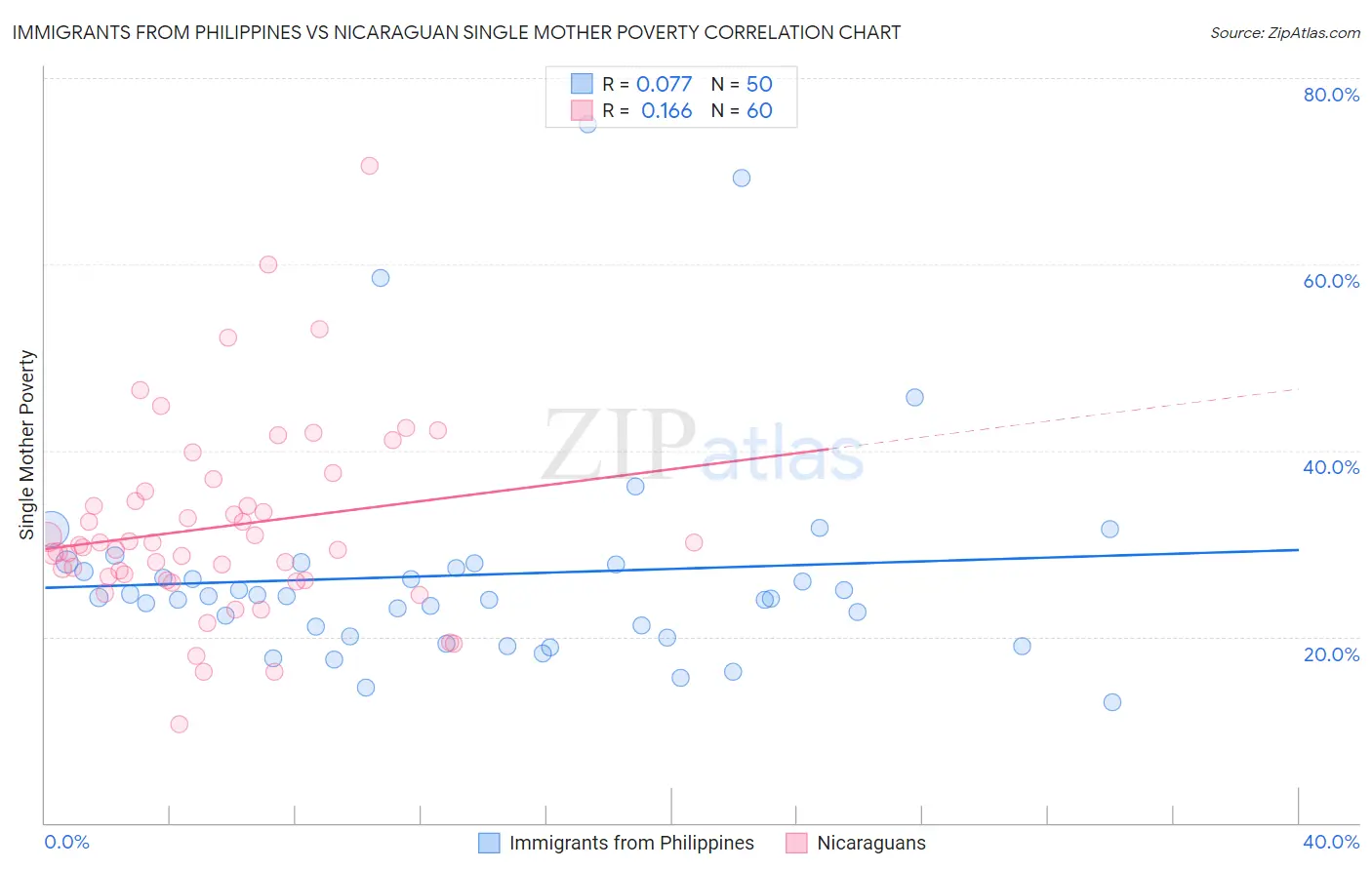 Immigrants from Philippines vs Nicaraguan Single Mother Poverty