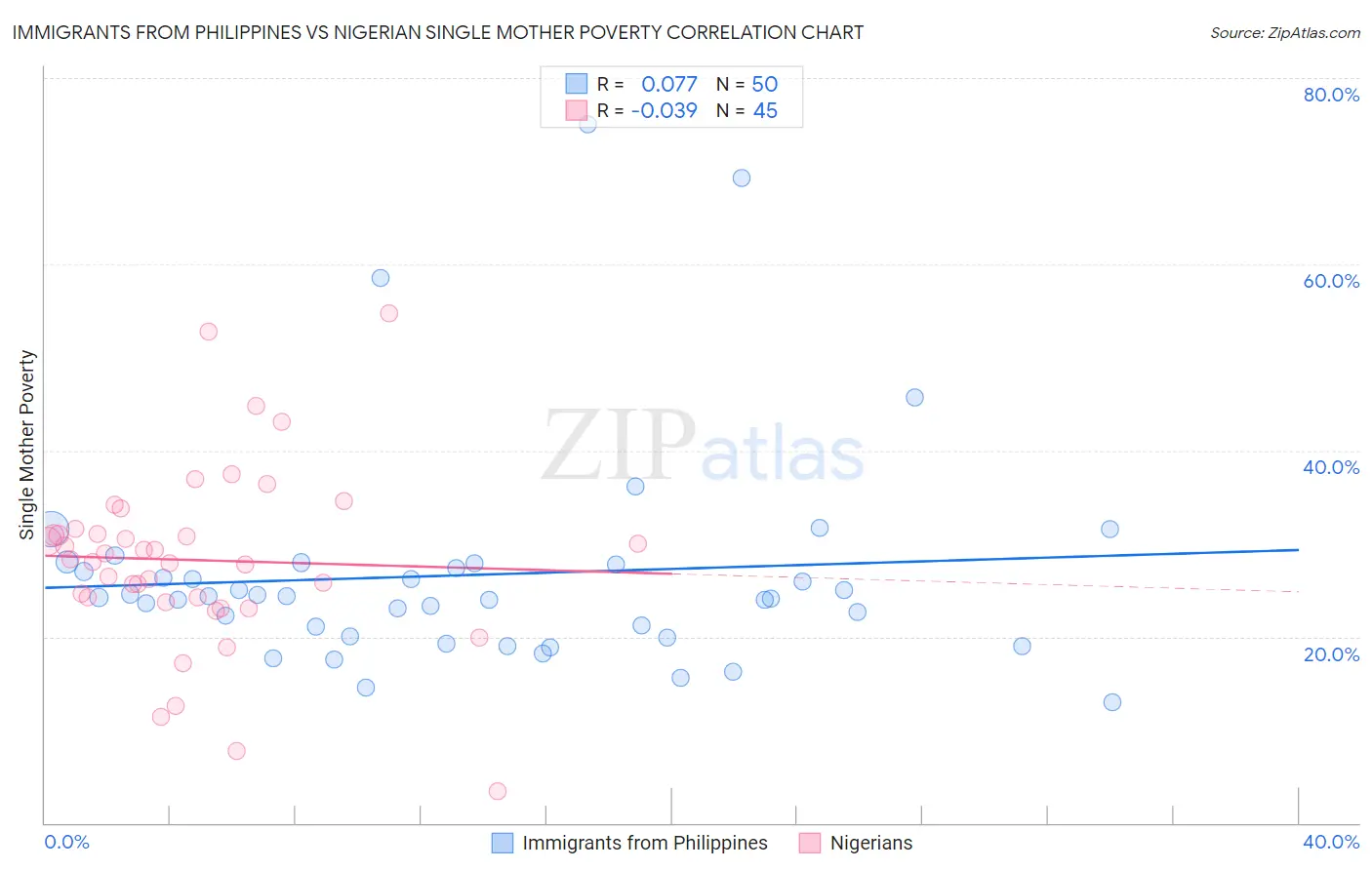 Immigrants from Philippines vs Nigerian Single Mother Poverty