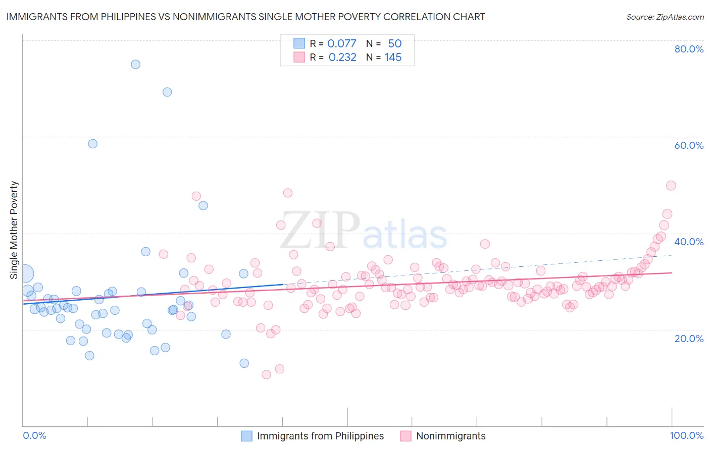 Immigrants from Philippines vs Nonimmigrants Single Mother Poverty