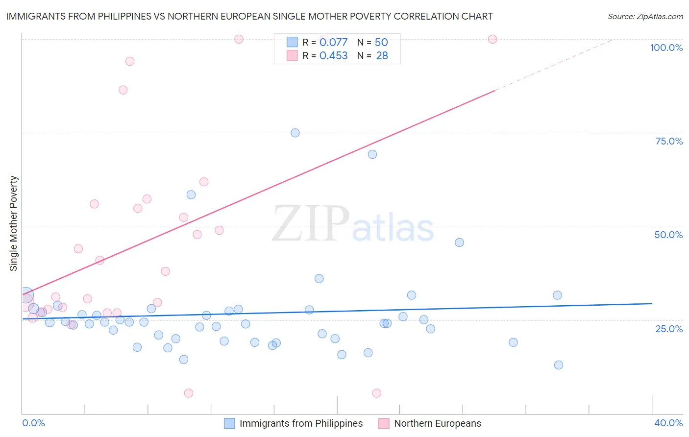 Immigrants from Philippines vs Northern European Single Mother Poverty