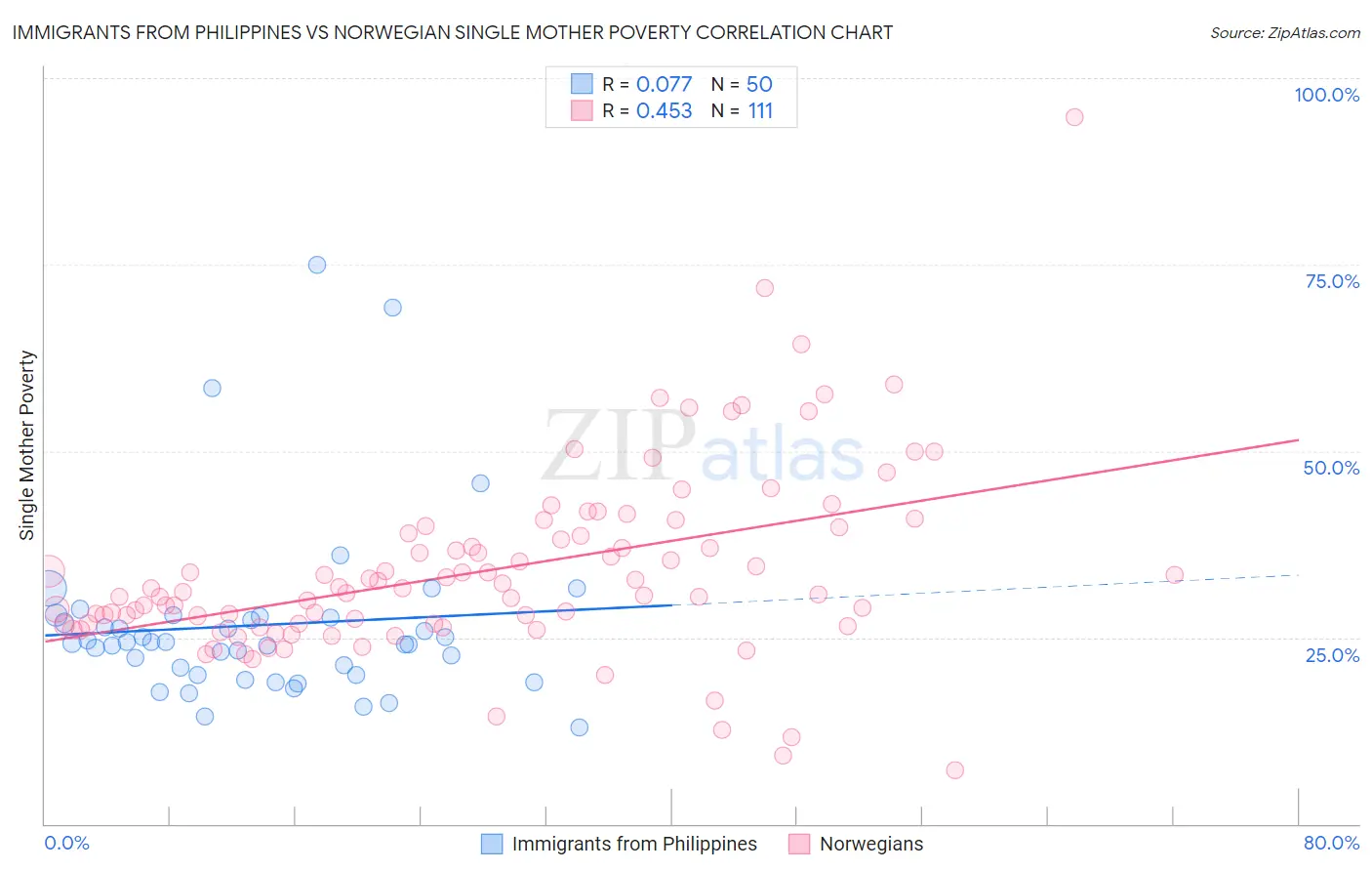 Immigrants from Philippines vs Norwegian Single Mother Poverty