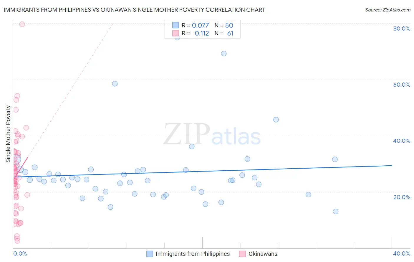 Immigrants from Philippines vs Okinawan Single Mother Poverty