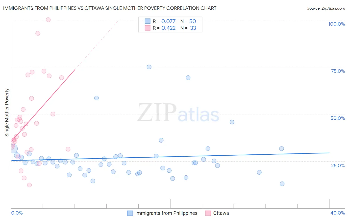 Immigrants from Philippines vs Ottawa Single Mother Poverty