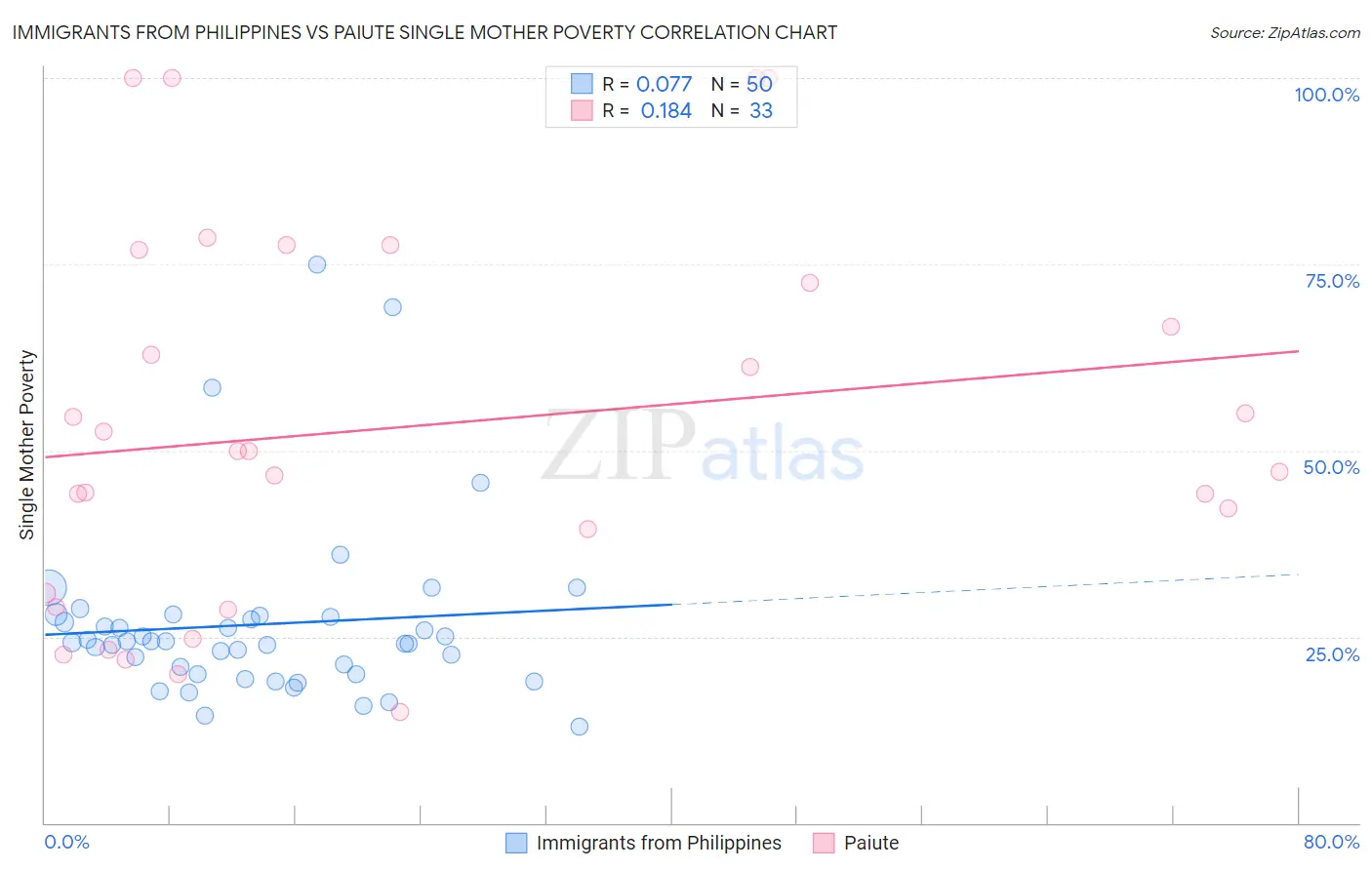 Immigrants from Philippines vs Paiute Single Mother Poverty