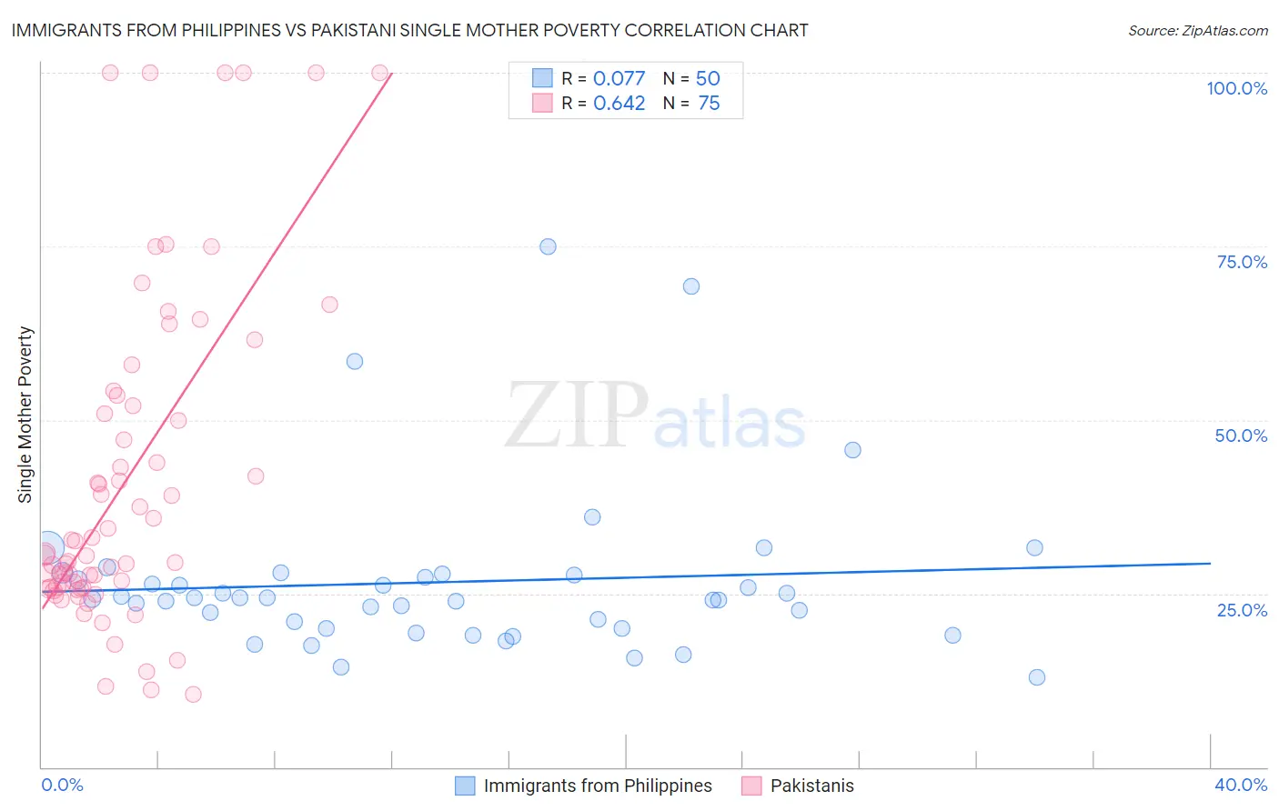 Immigrants from Philippines vs Pakistani Single Mother Poverty