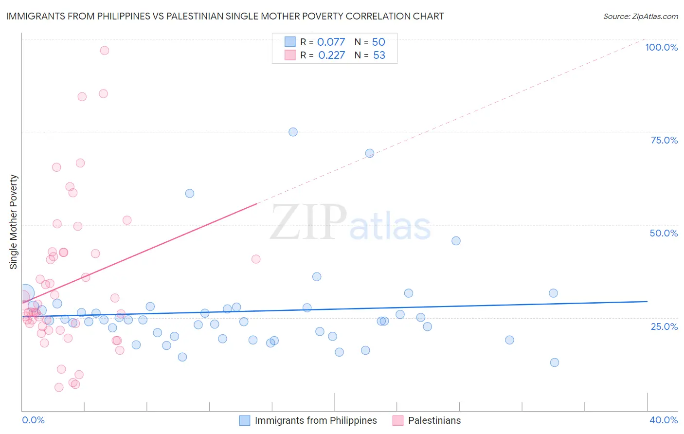 Immigrants from Philippines vs Palestinian Single Mother Poverty