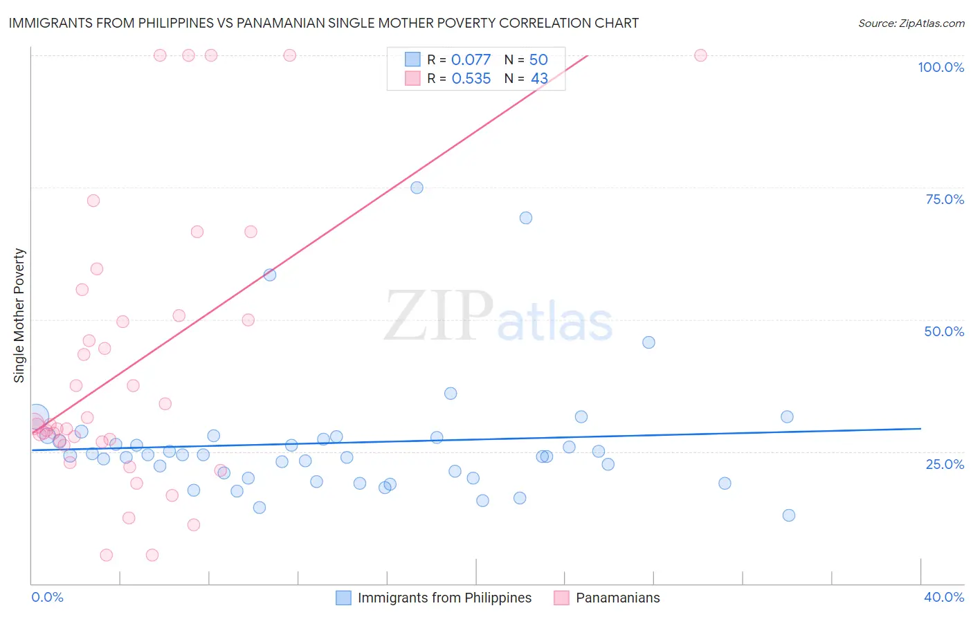 Immigrants from Philippines vs Panamanian Single Mother Poverty