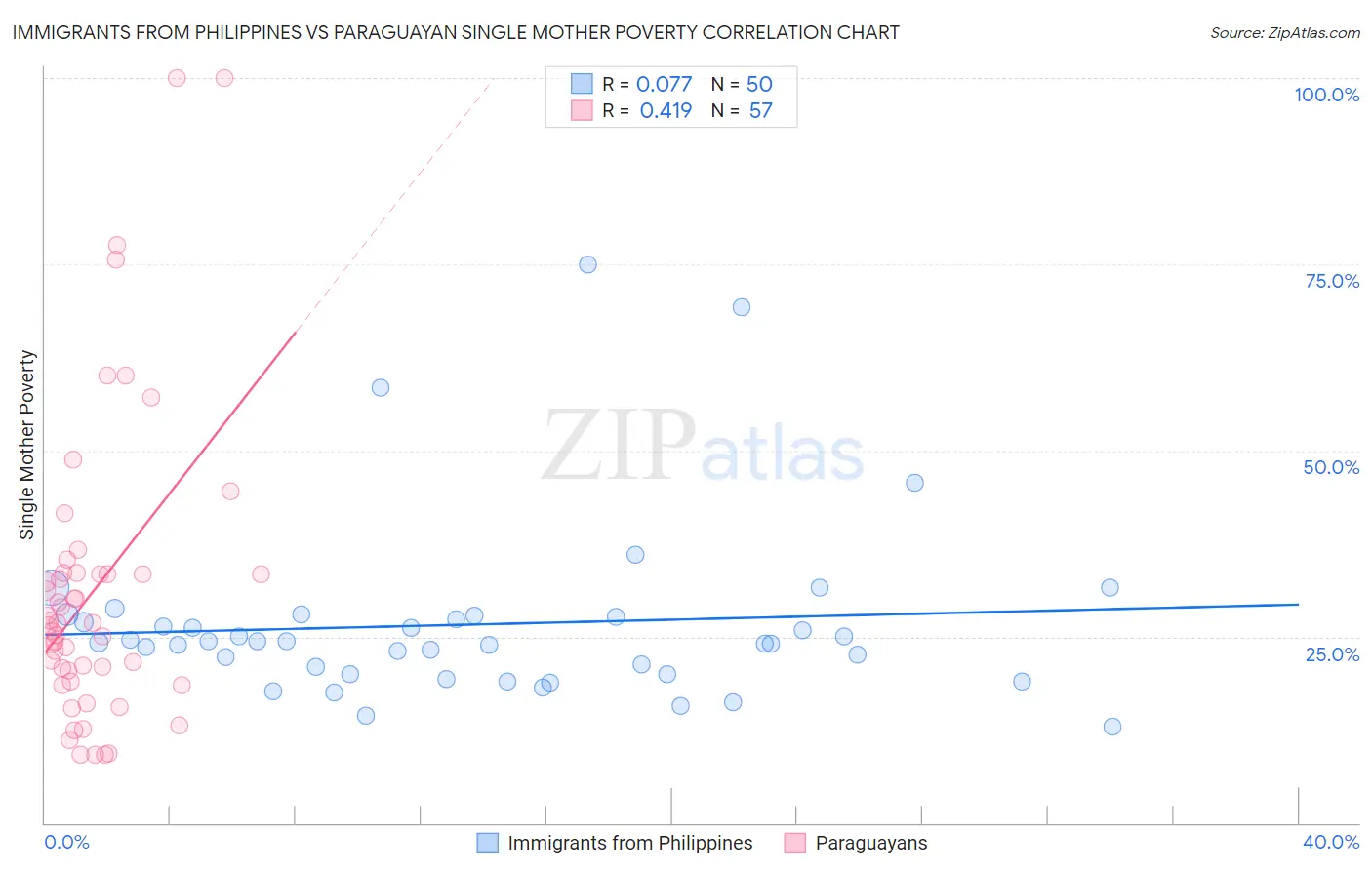 Immigrants from Philippines vs Paraguayan Single Mother Poverty