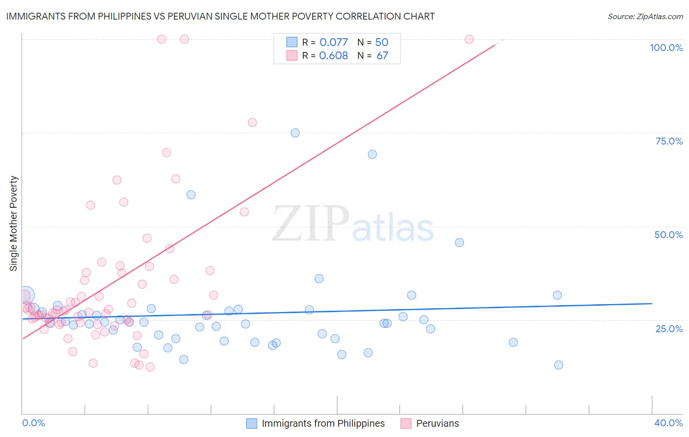 Immigrants from Philippines vs Peruvian Single Mother Poverty