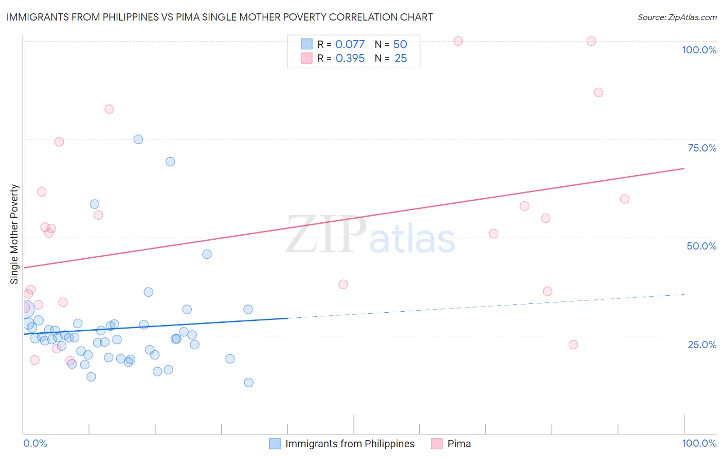 Immigrants from Philippines vs Pima Single Mother Poverty