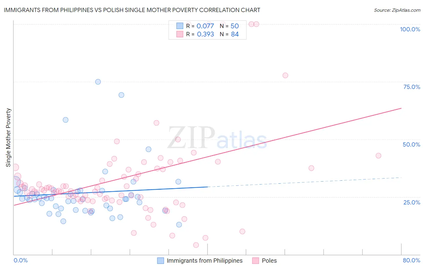 Immigrants from Philippines vs Polish Single Mother Poverty