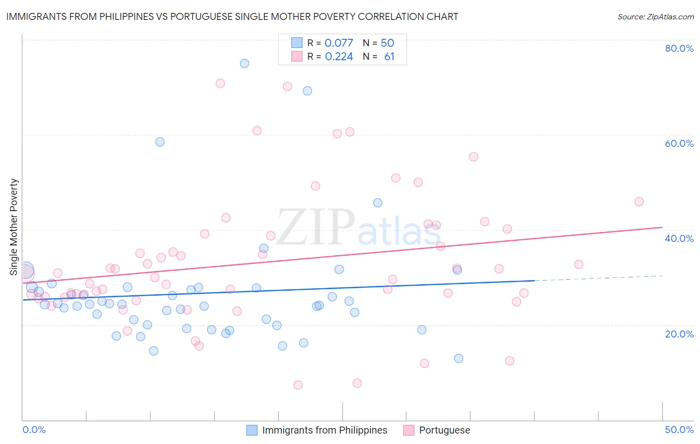 Immigrants from Philippines vs Portuguese Single Mother Poverty