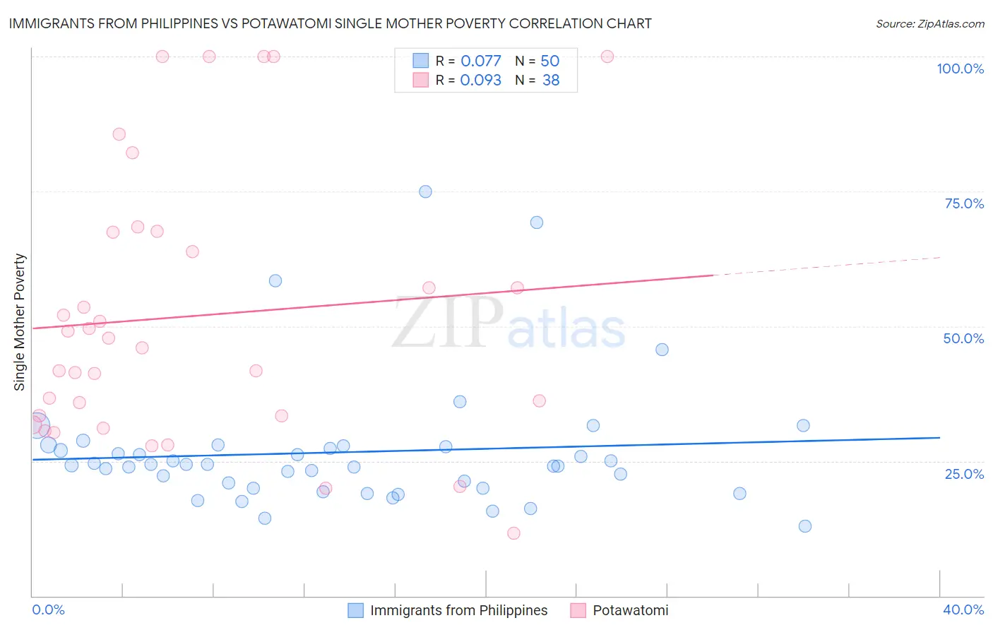 Immigrants from Philippines vs Potawatomi Single Mother Poverty