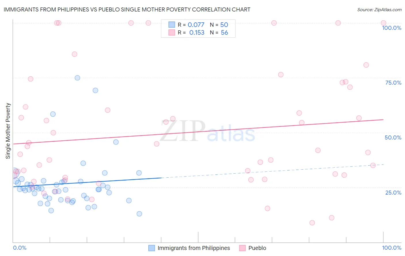 Immigrants from Philippines vs Pueblo Single Mother Poverty