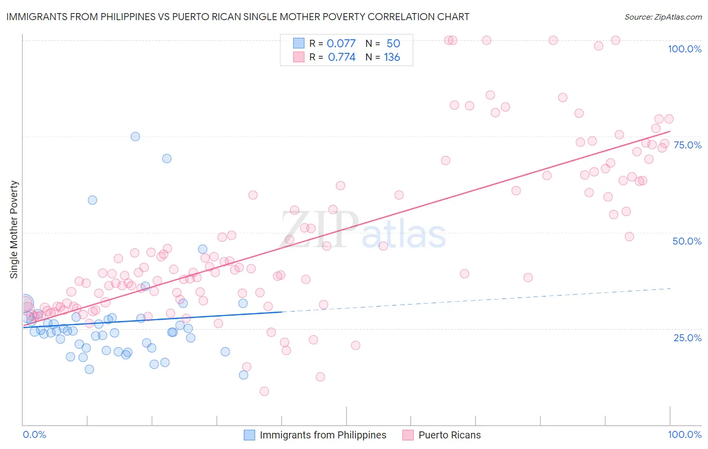 Immigrants from Philippines vs Puerto Rican Single Mother Poverty