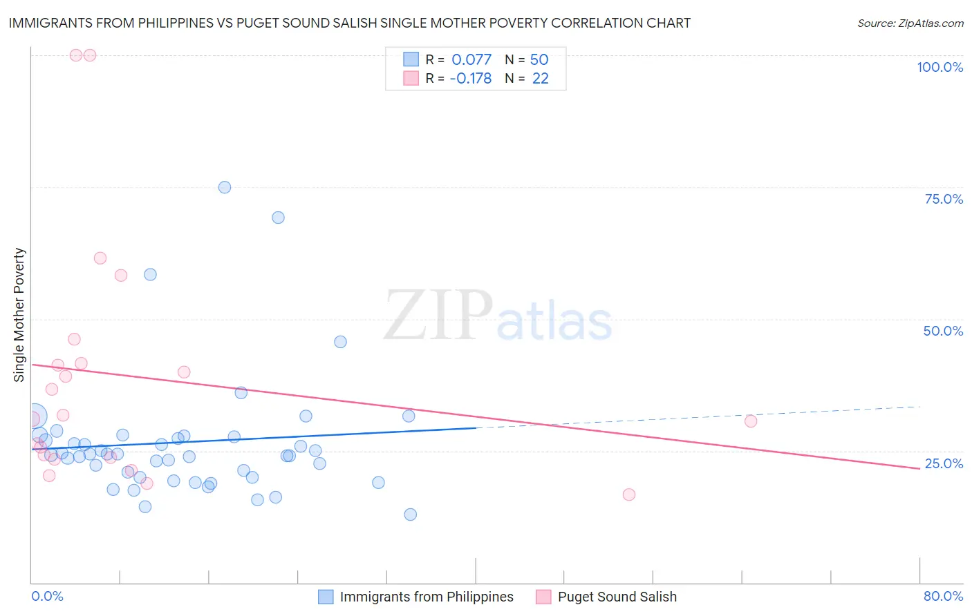 Immigrants from Philippines vs Puget Sound Salish Single Mother Poverty