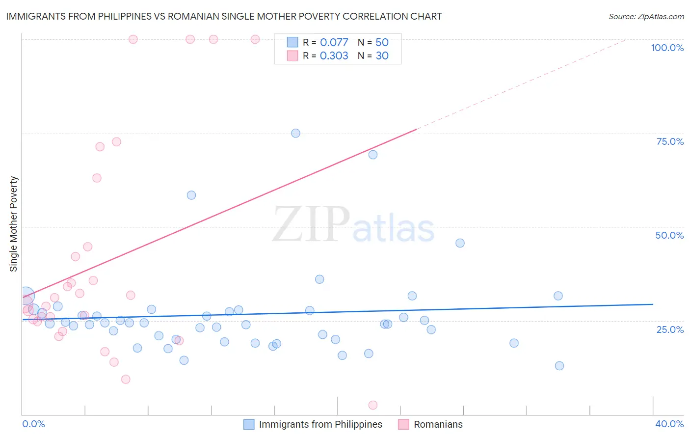 Immigrants from Philippines vs Romanian Single Mother Poverty