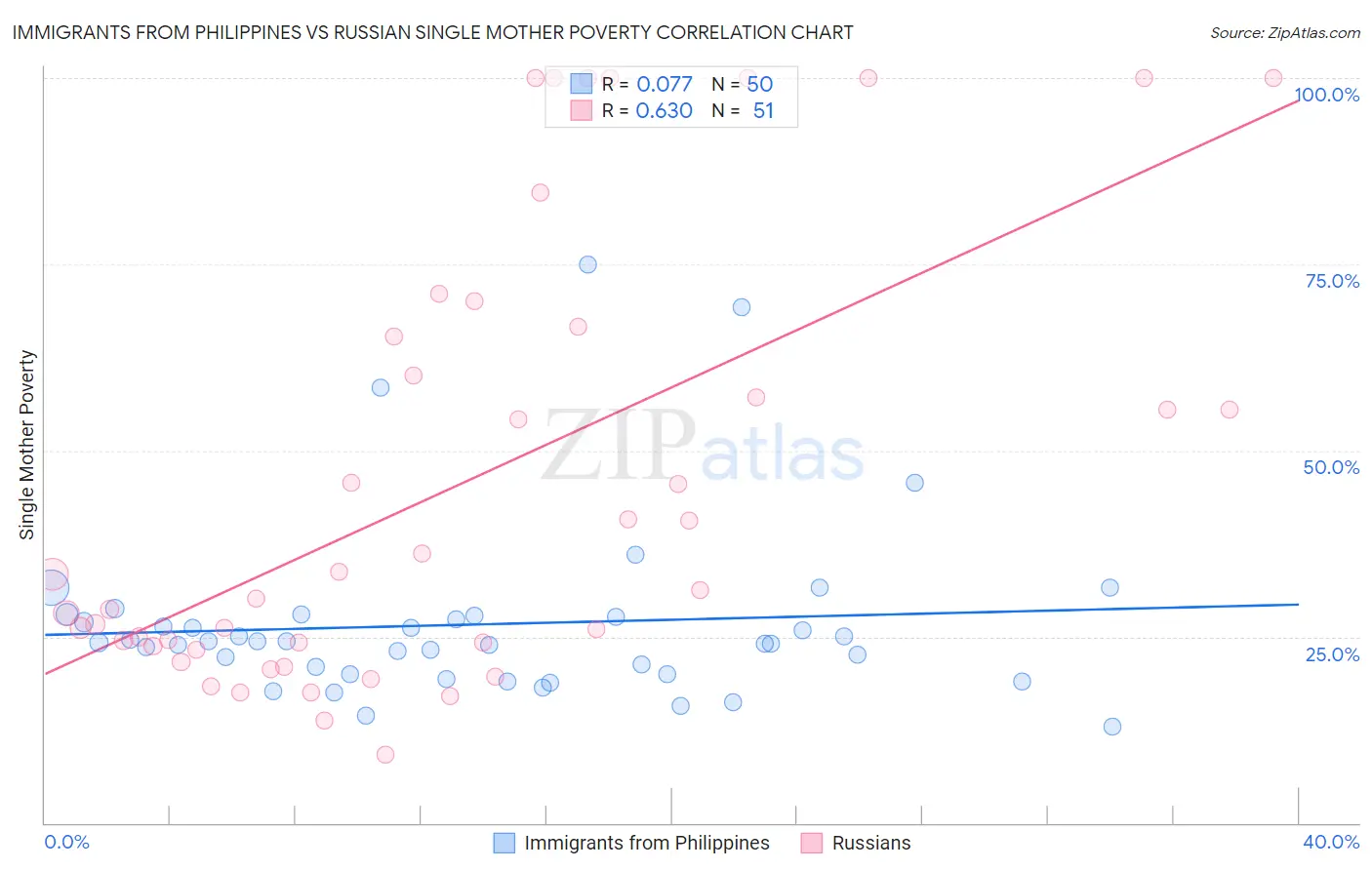 Immigrants from Philippines vs Russian Single Mother Poverty