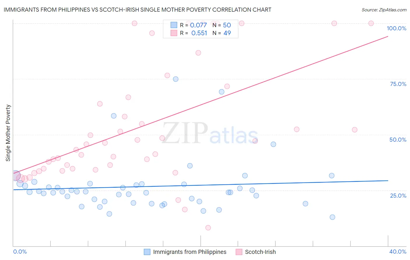 Immigrants from Philippines vs Scotch-Irish Single Mother Poverty