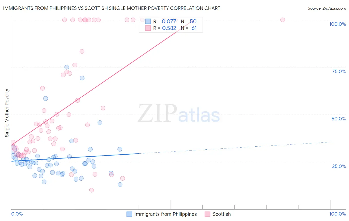 Immigrants from Philippines vs Scottish Single Mother Poverty