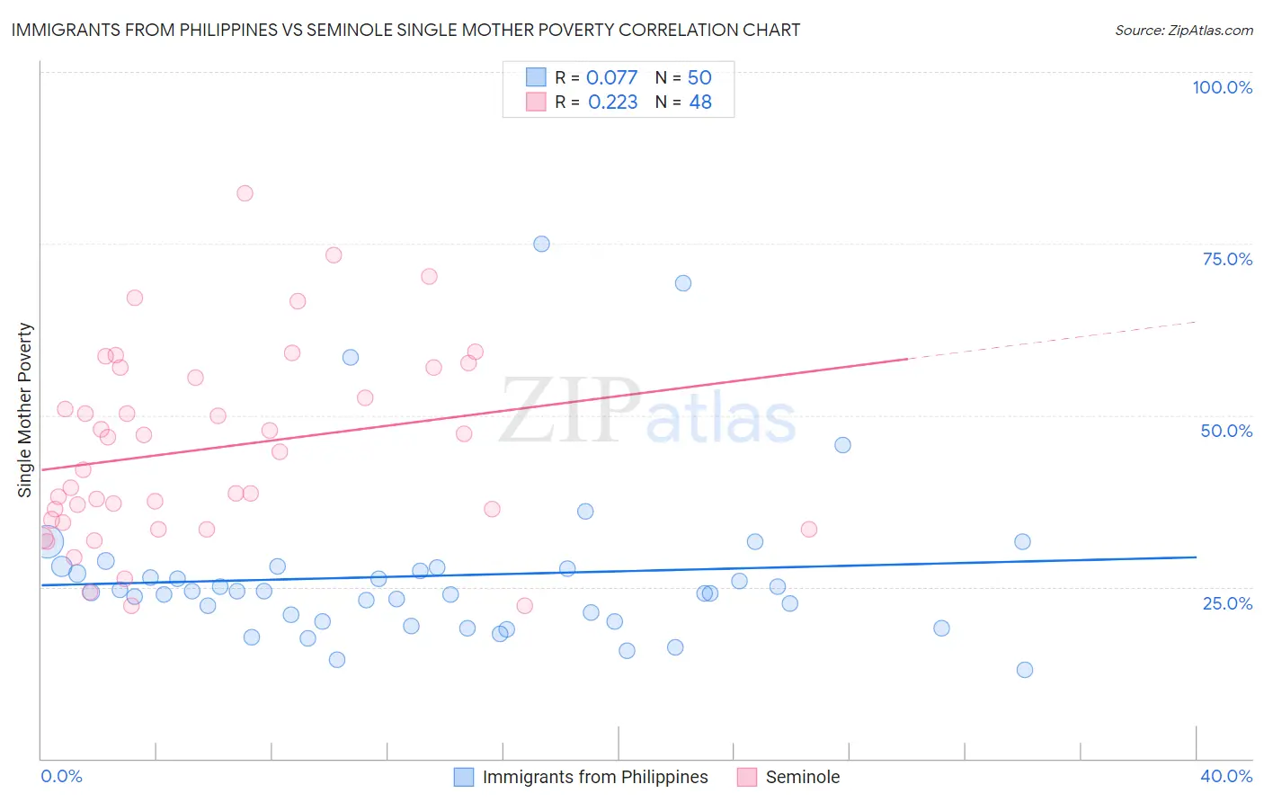 Immigrants from Philippines vs Seminole Single Mother Poverty