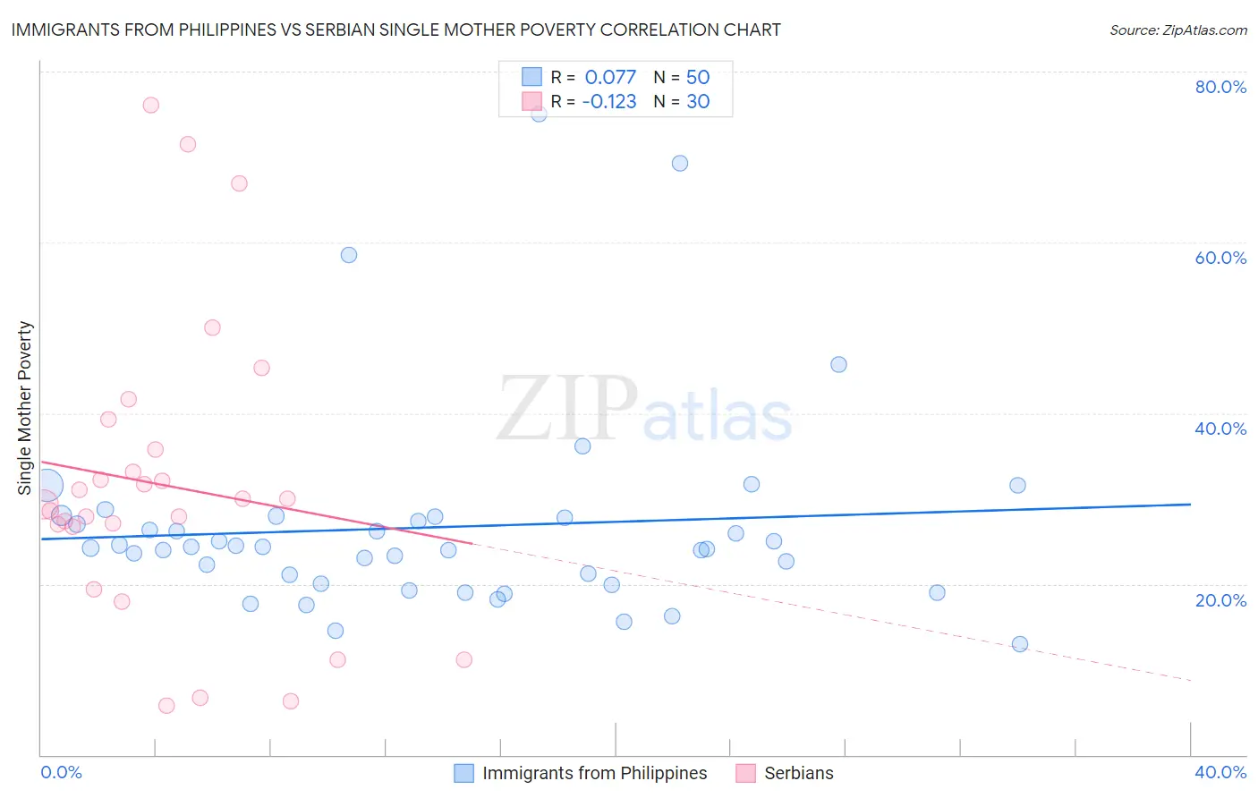 Immigrants from Philippines vs Serbian Single Mother Poverty