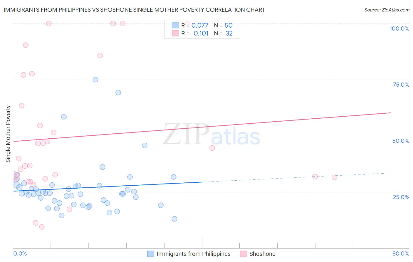 Immigrants from Philippines vs Shoshone Single Mother Poverty