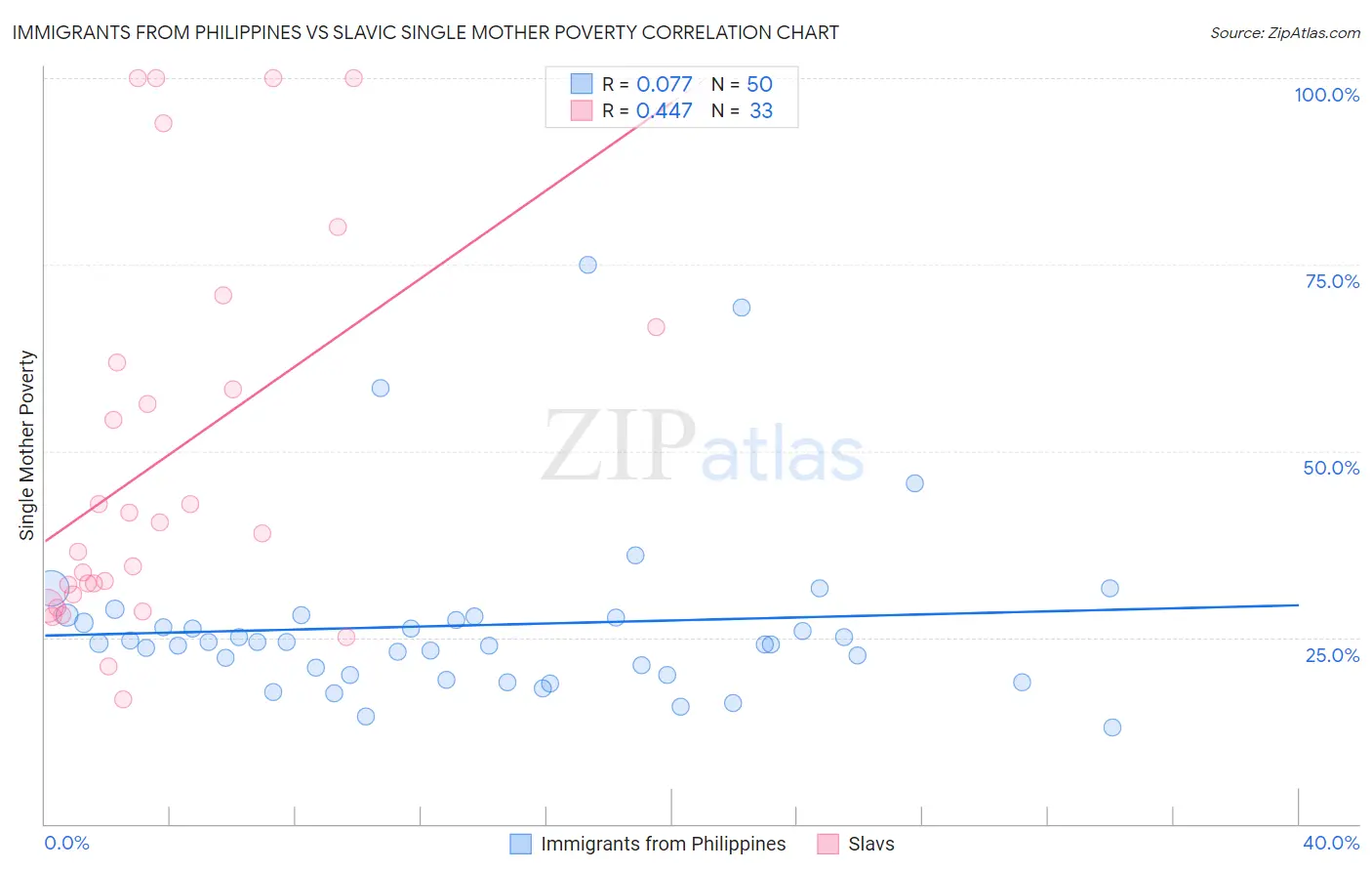 Immigrants from Philippines vs Slavic Single Mother Poverty