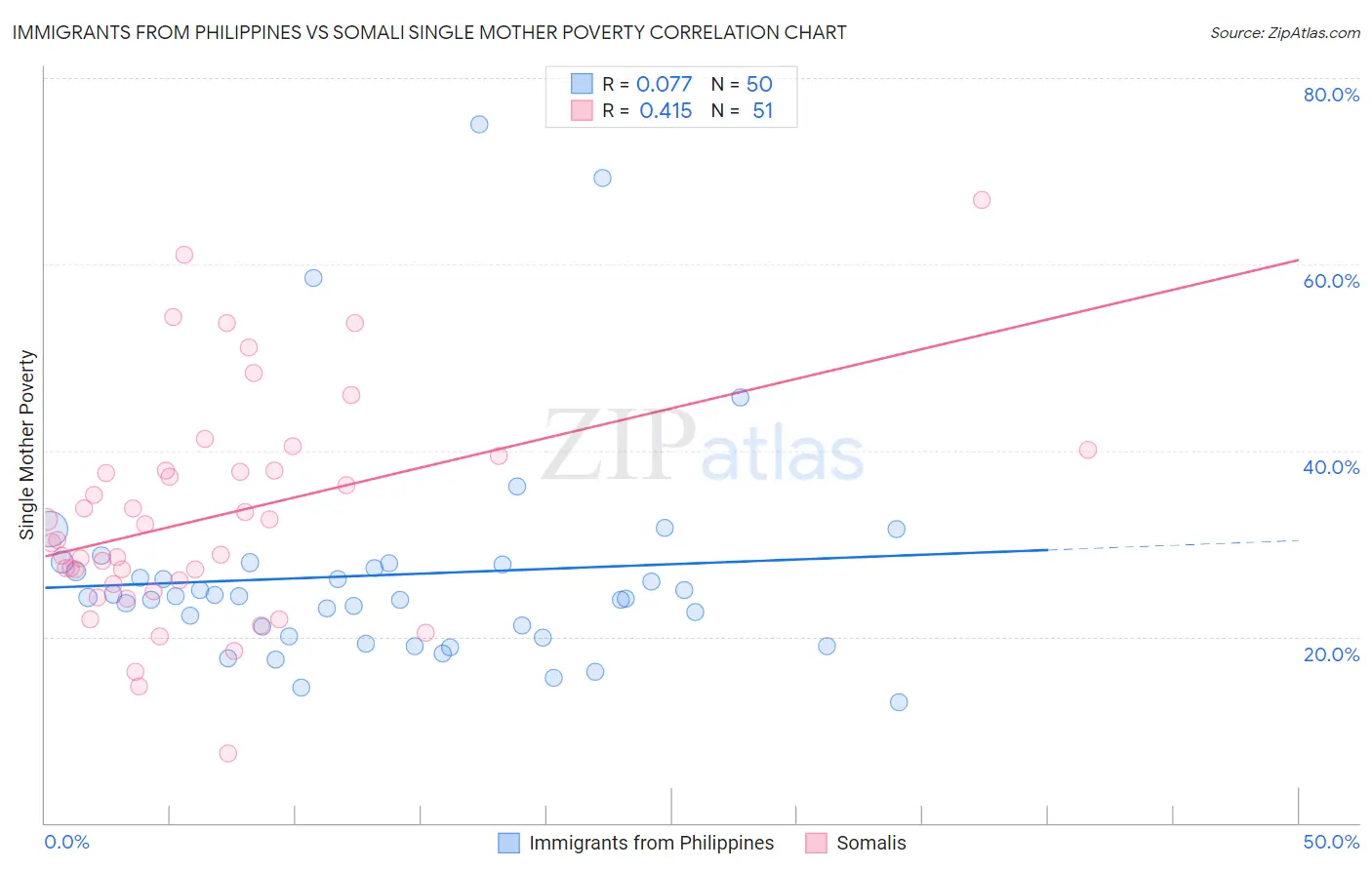 Immigrants from Philippines vs Somali Single Mother Poverty