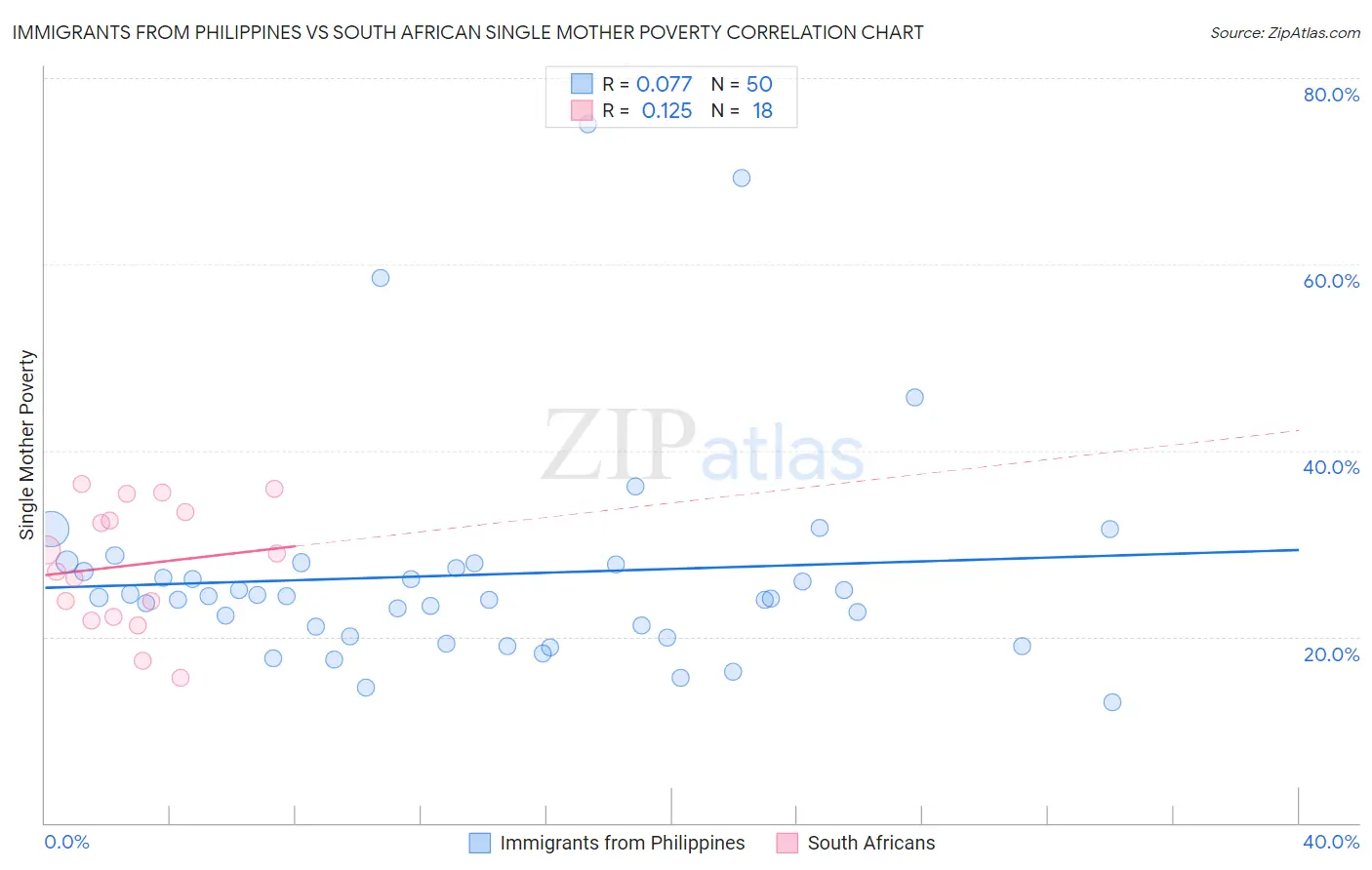 Immigrants from Philippines vs South African Single Mother Poverty