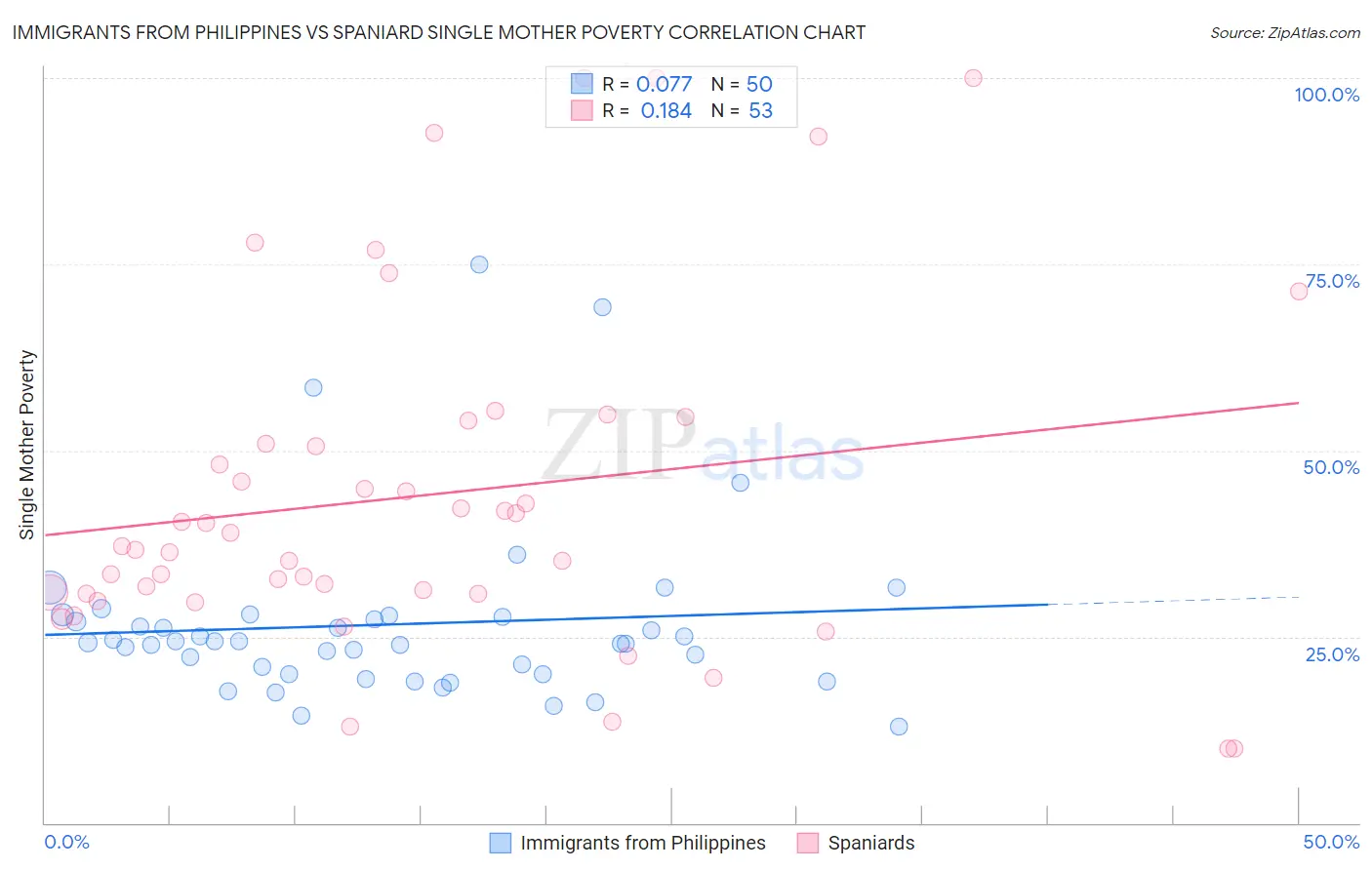 Immigrants from Philippines vs Spaniard Single Mother Poverty