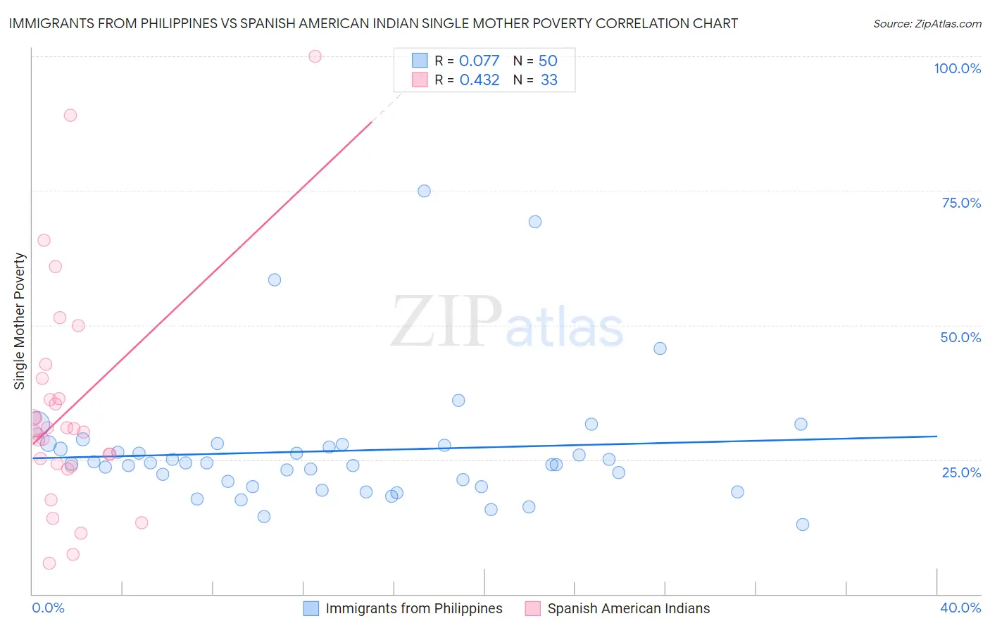 Immigrants from Philippines vs Spanish American Indian Single Mother Poverty