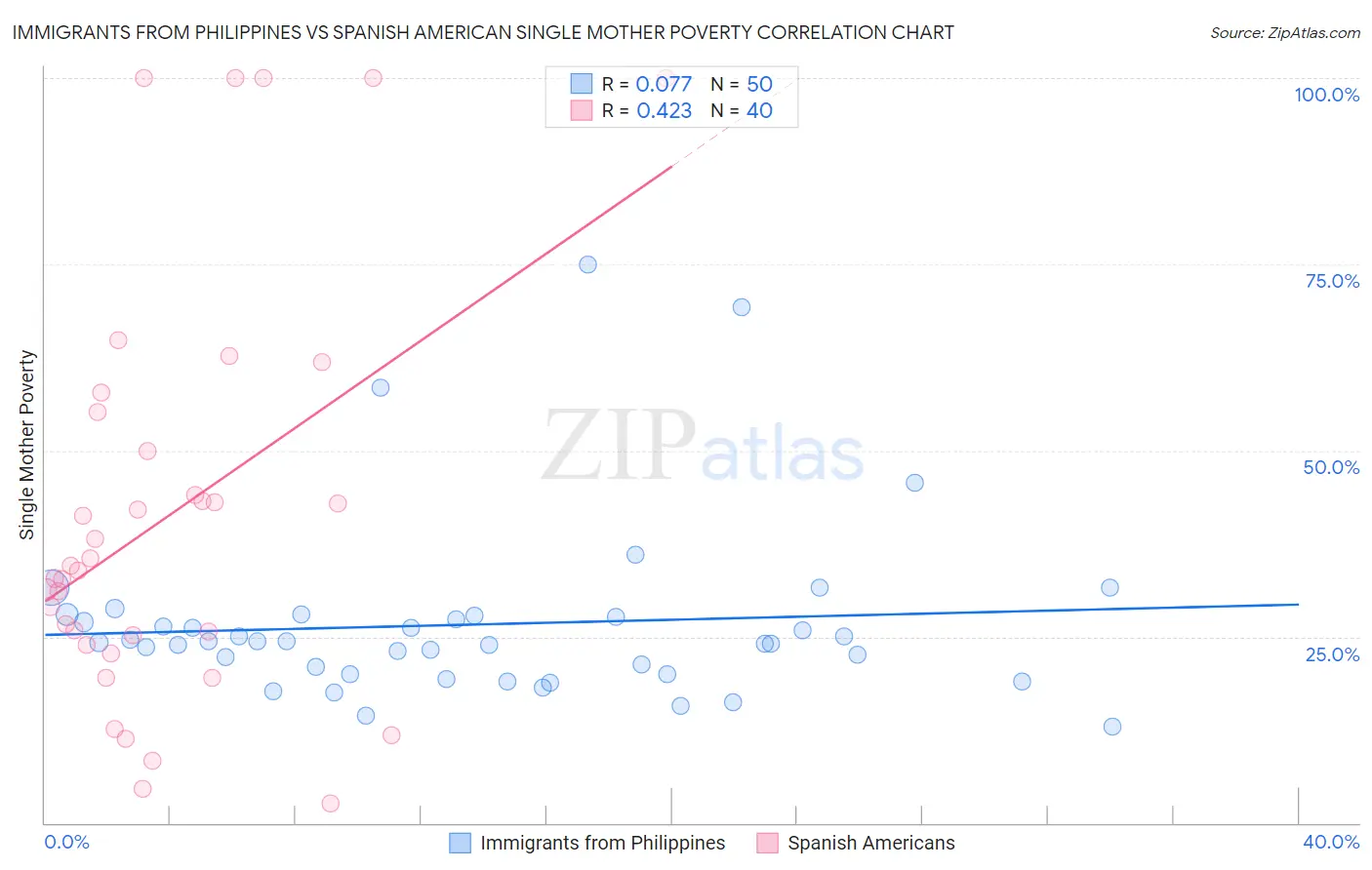 Immigrants from Philippines vs Spanish American Single Mother Poverty