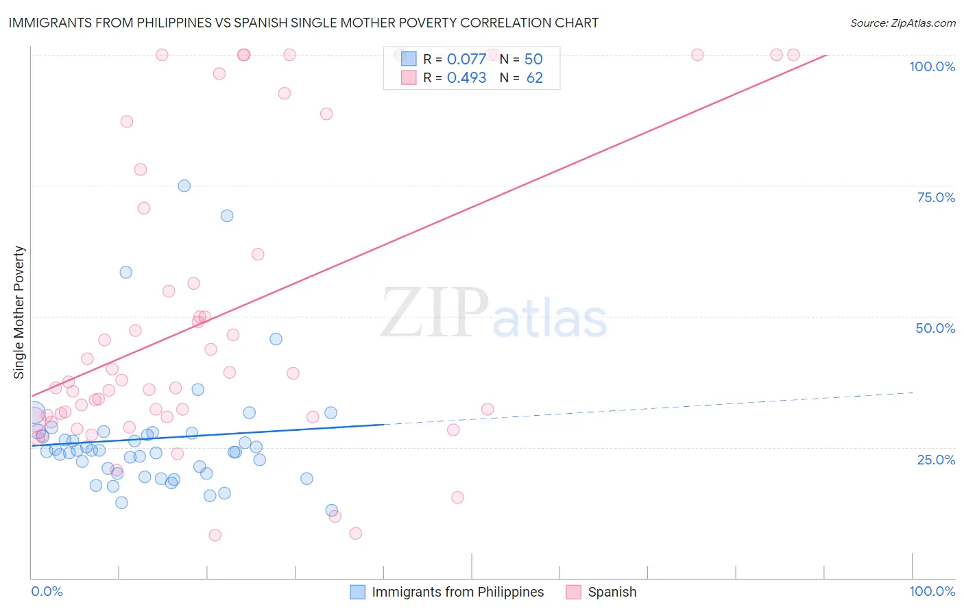 Immigrants from Philippines vs Spanish Single Mother Poverty