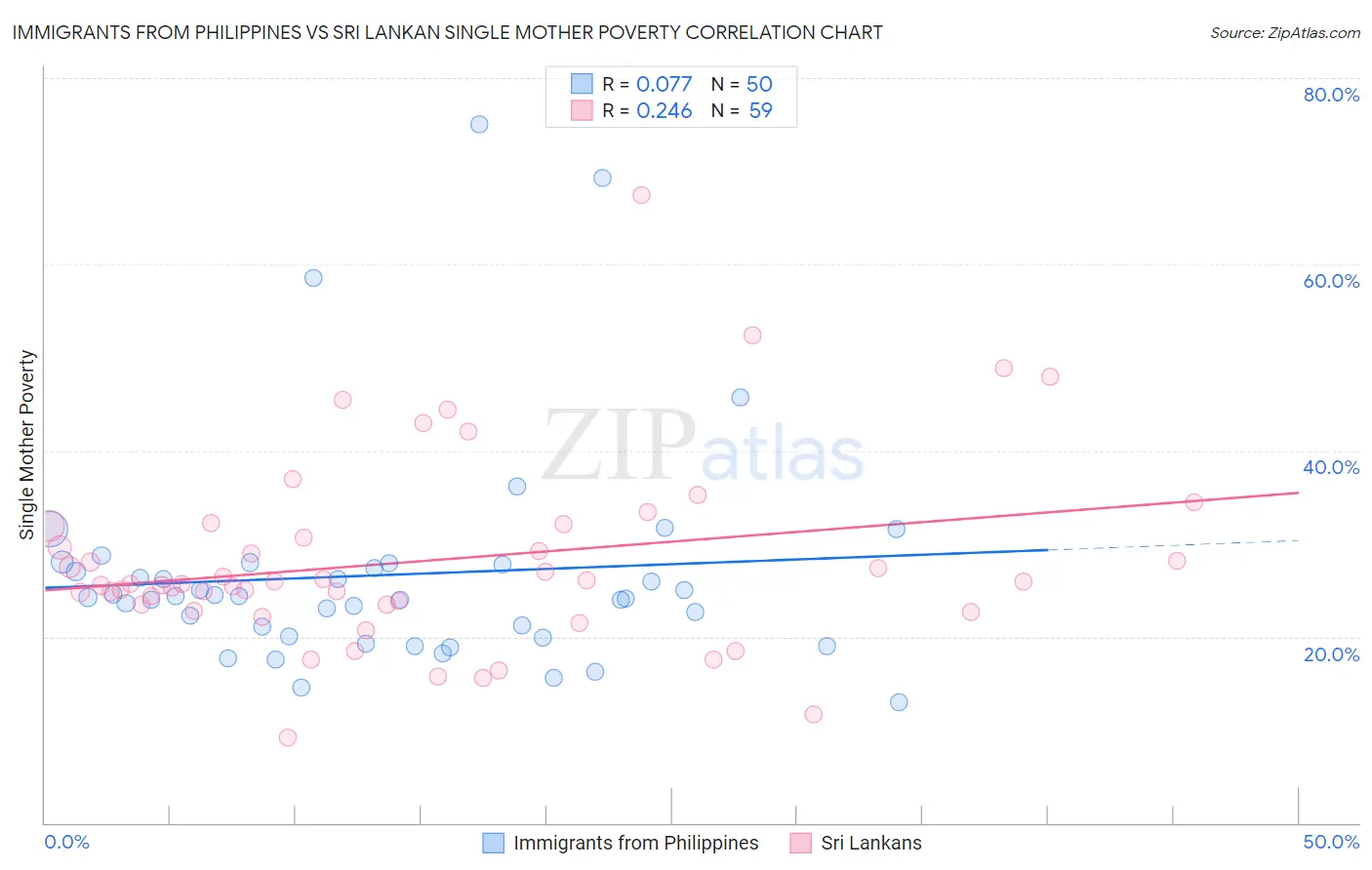 Immigrants from Philippines vs Sri Lankan Single Mother Poverty