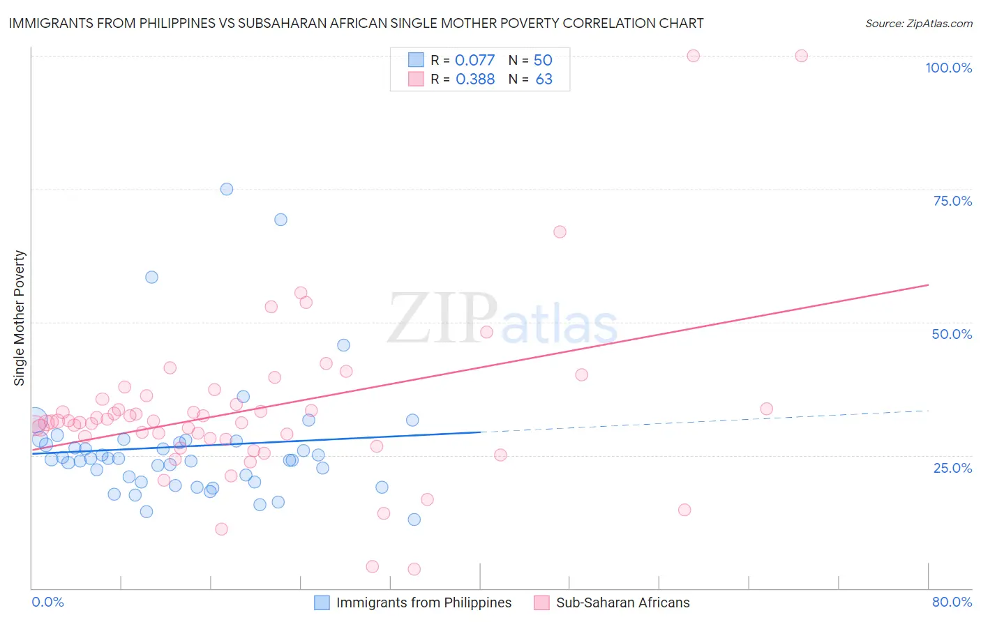 Immigrants from Philippines vs Subsaharan African Single Mother Poverty
