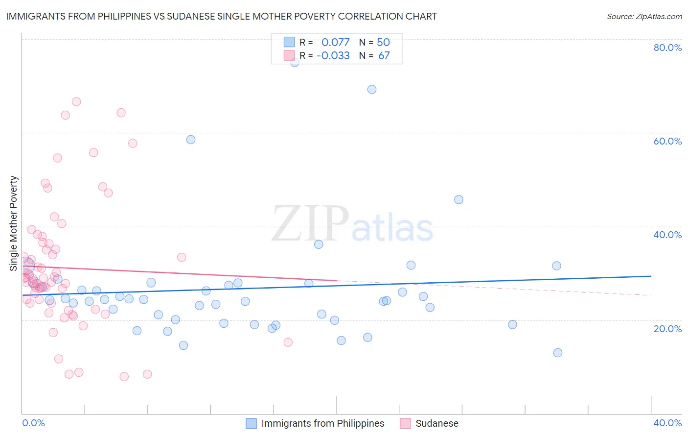 Immigrants from Philippines vs Sudanese Single Mother Poverty