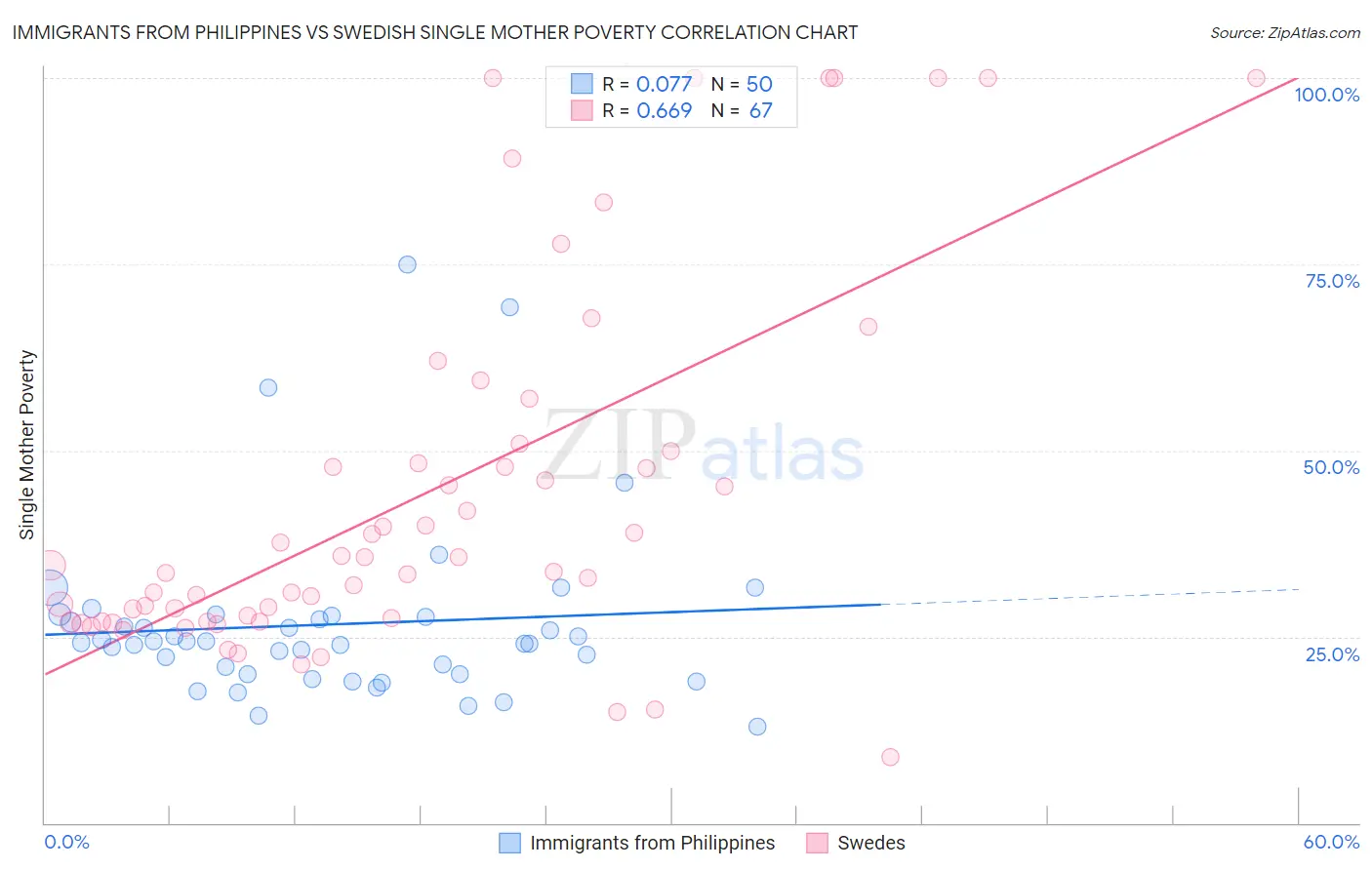 Immigrants from Philippines vs Swedish Single Mother Poverty