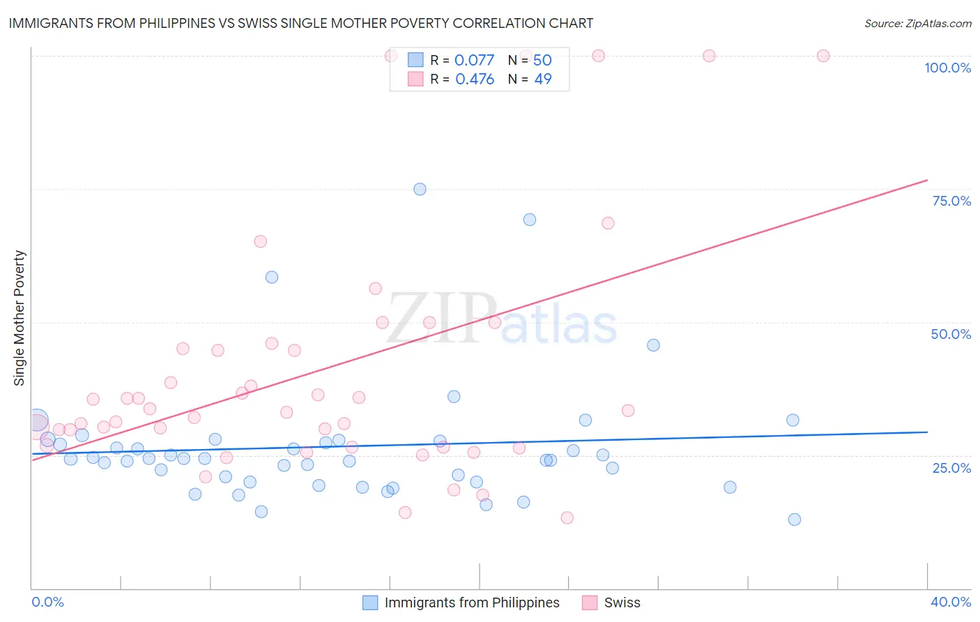 Immigrants from Philippines vs Swiss Single Mother Poverty