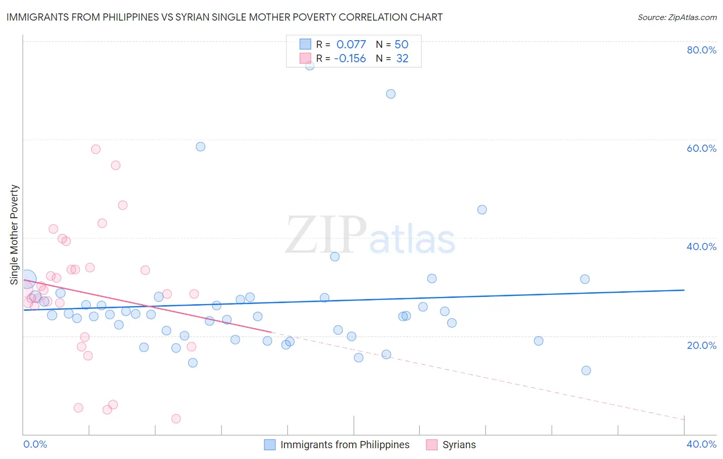 Immigrants from Philippines vs Syrian Single Mother Poverty