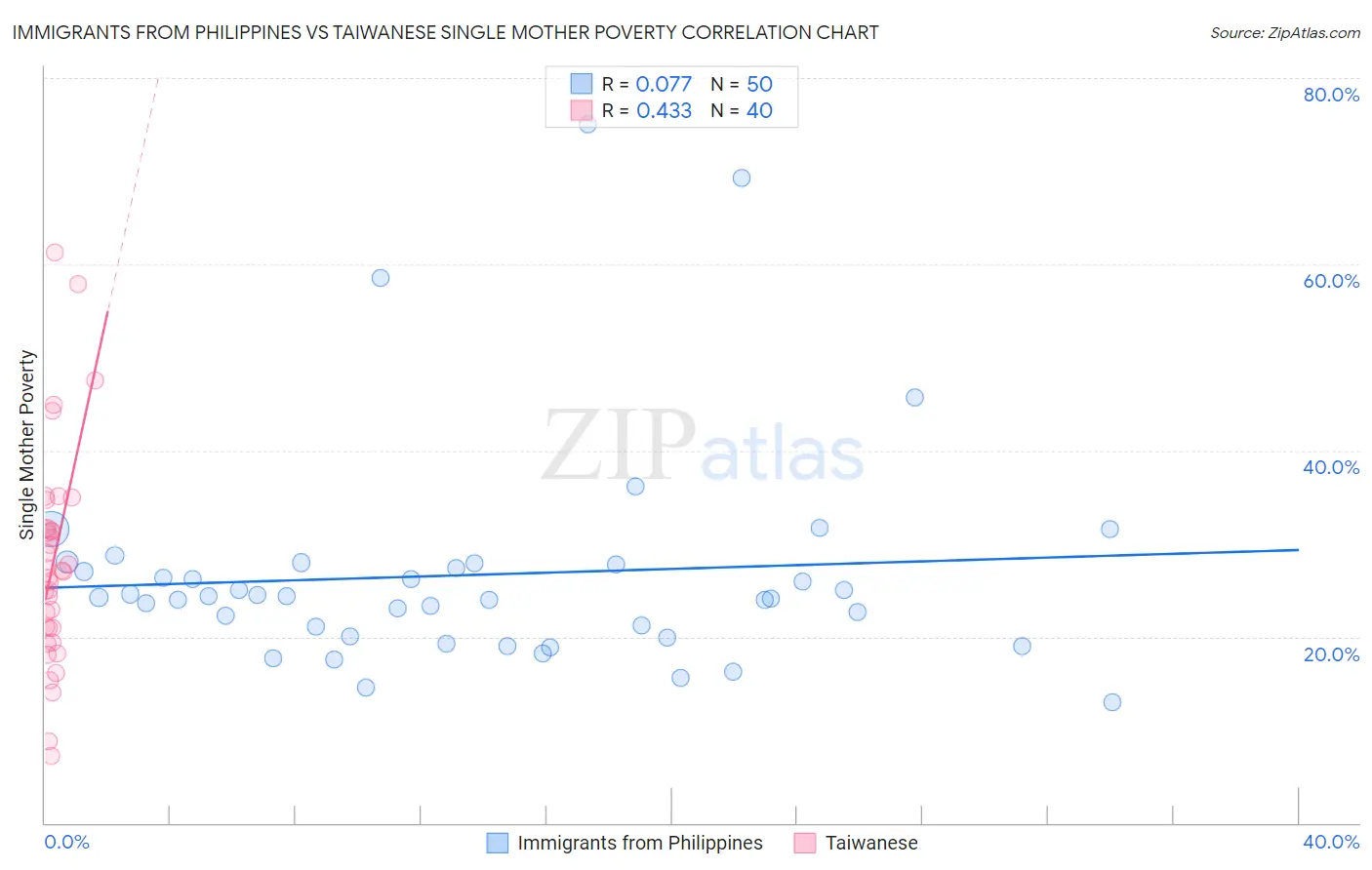 Immigrants from Philippines vs Taiwanese Single Mother Poverty