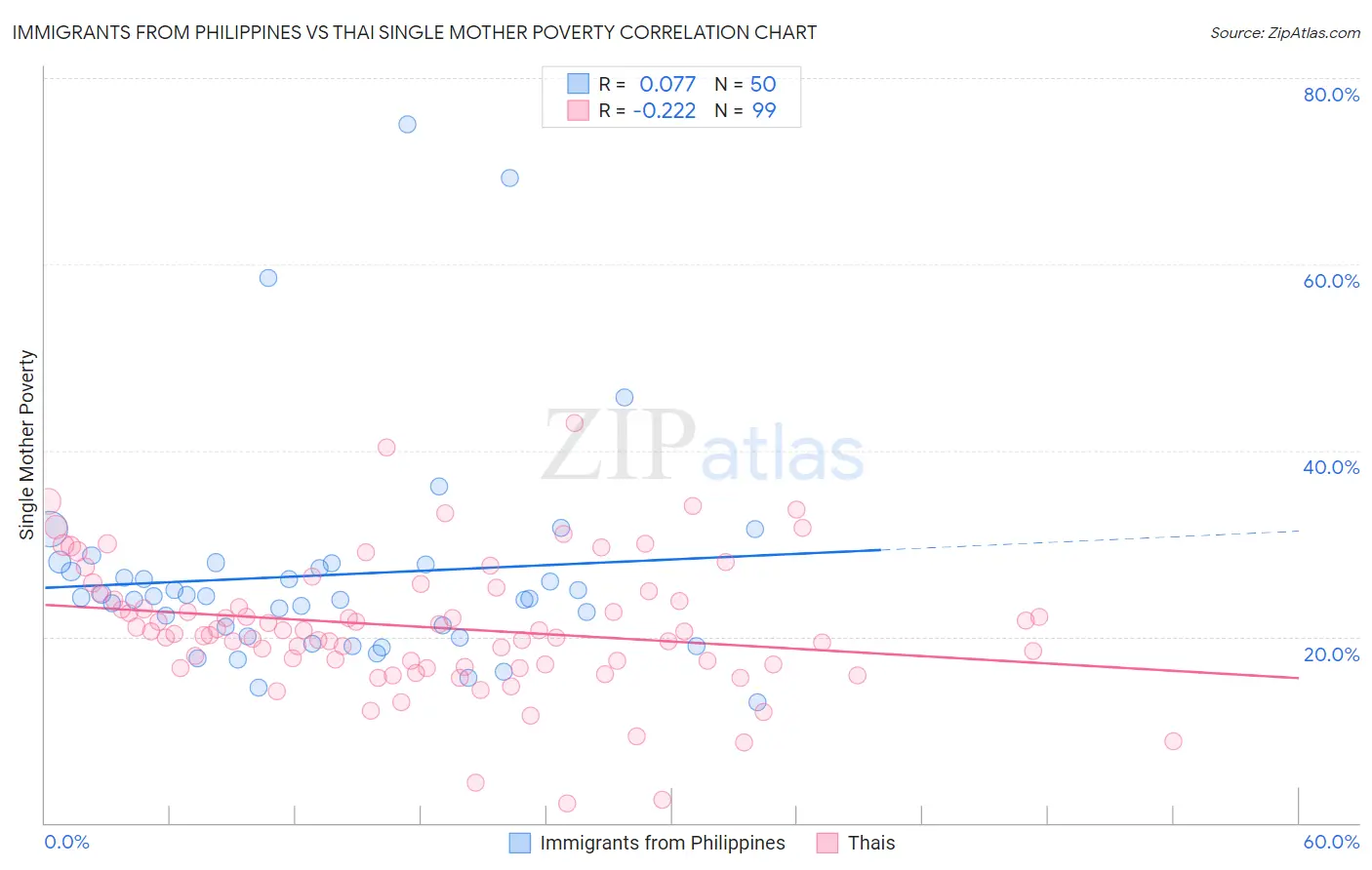 Immigrants from Philippines vs Thai Single Mother Poverty