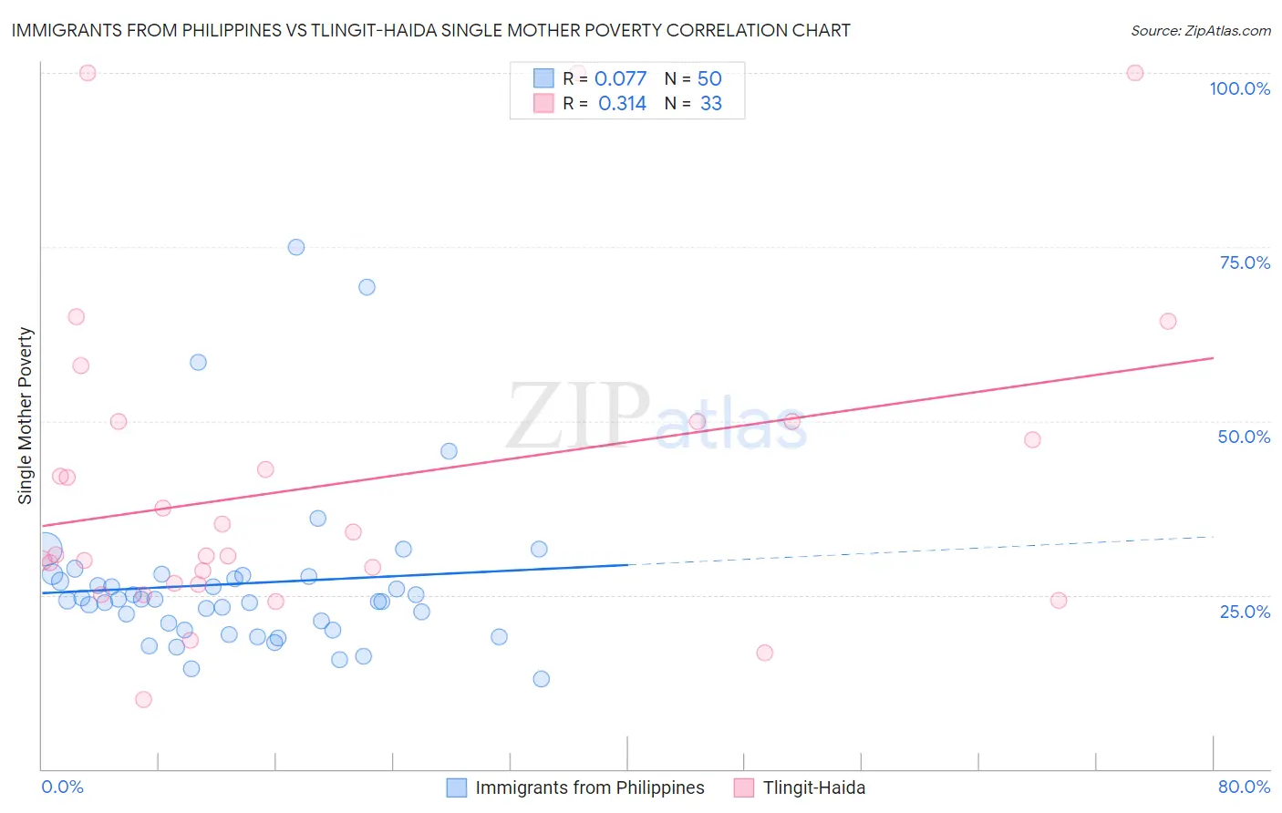 Immigrants from Philippines vs Tlingit-Haida Single Mother Poverty