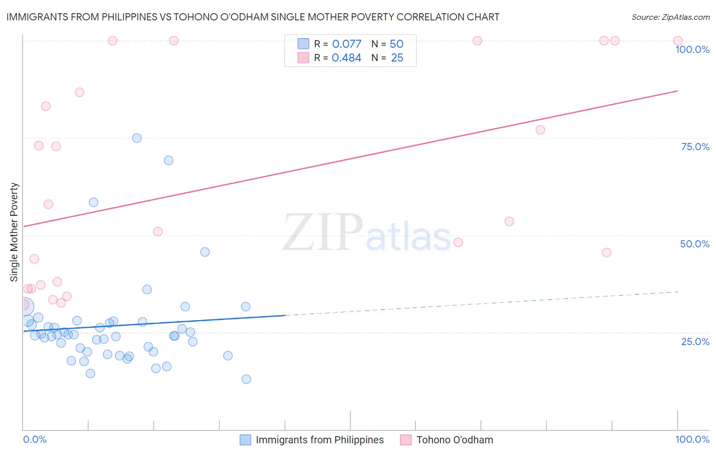 Immigrants from Philippines vs Tohono O'odham Single Mother Poverty