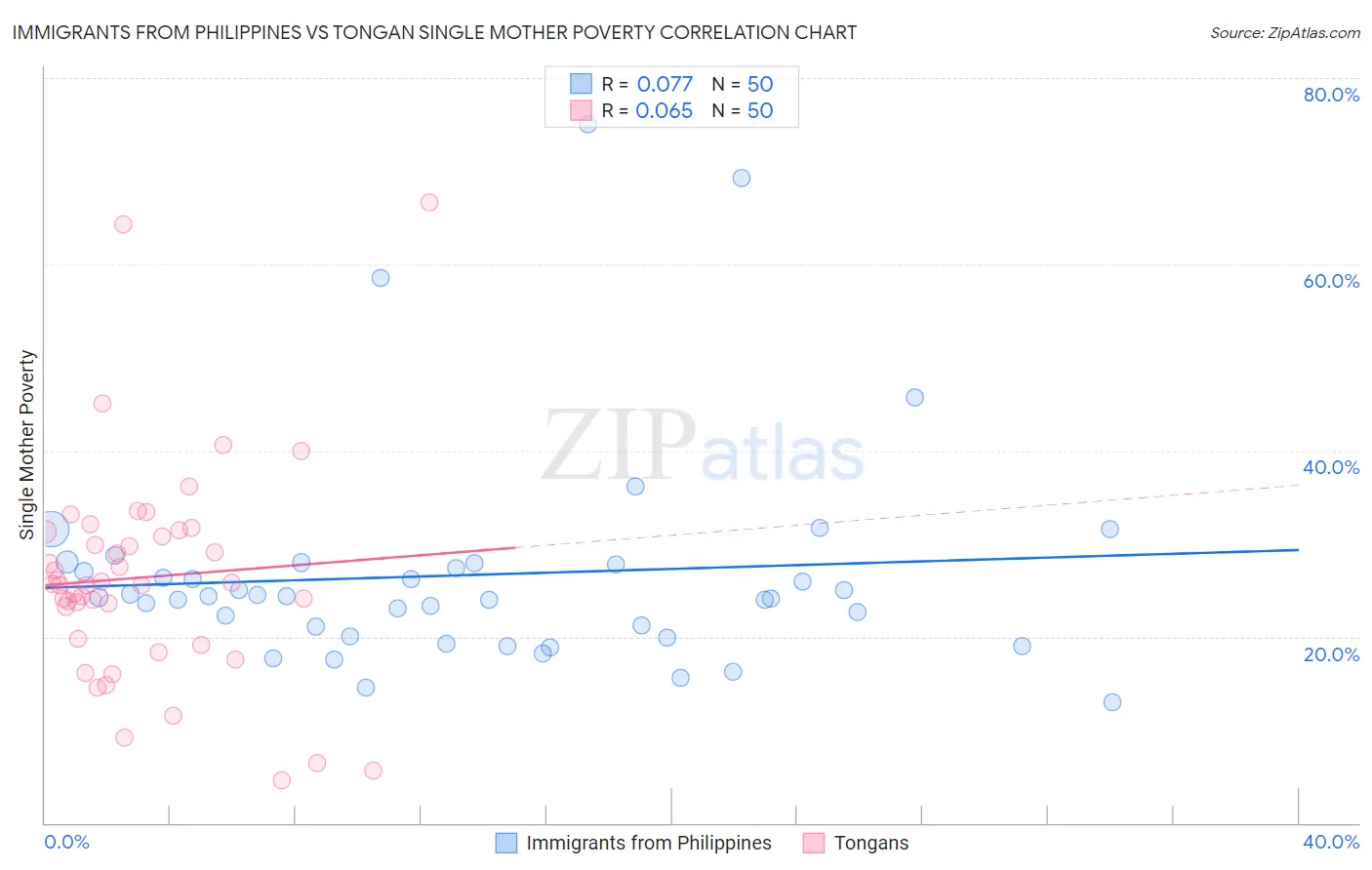 Immigrants from Philippines vs Tongan Single Mother Poverty