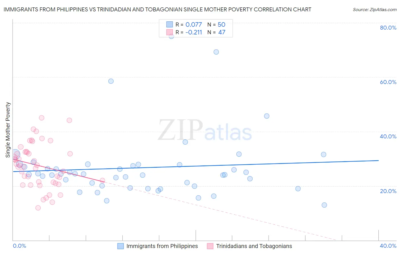 Immigrants from Philippines vs Trinidadian and Tobagonian Single Mother Poverty