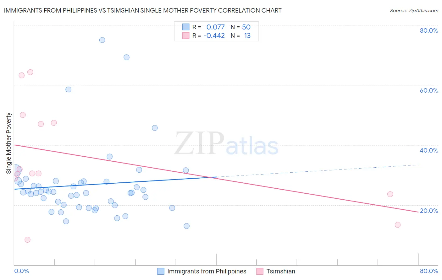 Immigrants from Philippines vs Tsimshian Single Mother Poverty