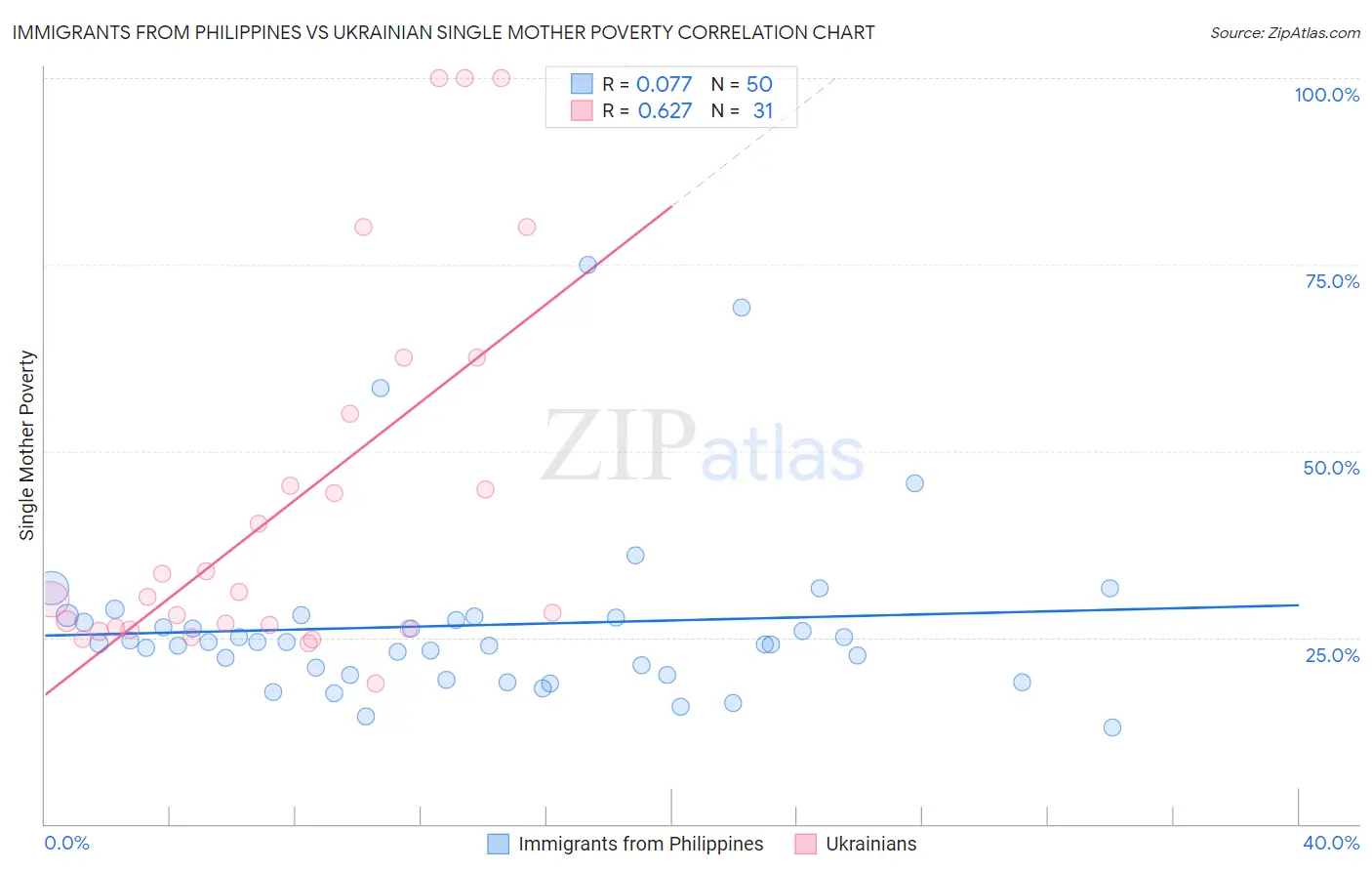 Immigrants from Philippines vs Ukrainian Single Mother Poverty